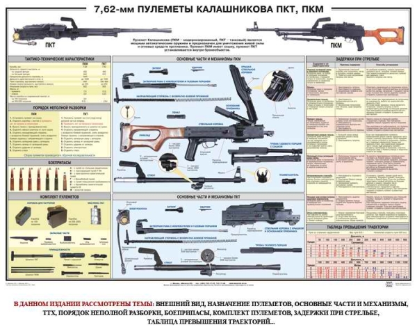 Плакат Пулеметы Калашникова ПКТ, ПКМ